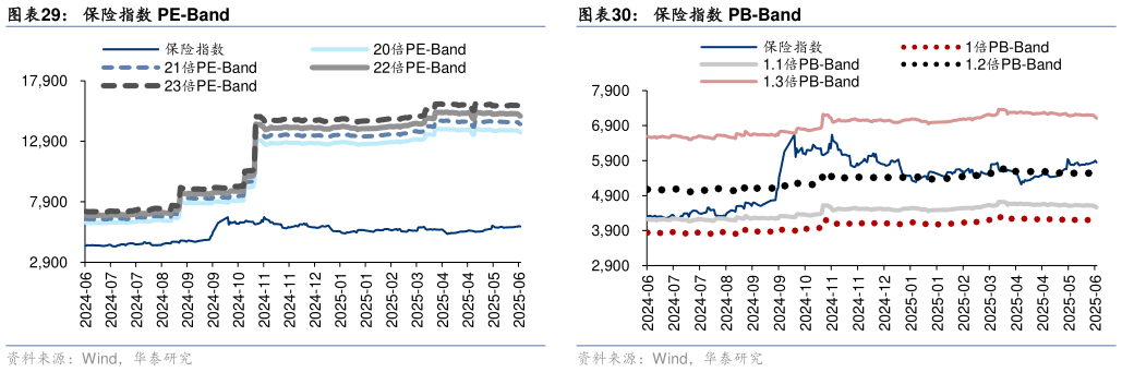 一起讨论下保险指数 PE-Band保险指数 PB-Band?