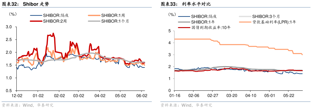 如何解释Shibor 走势?