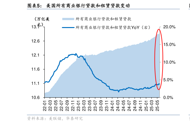 谁能回答美国所有商业银行贷款和租赁贷款变动