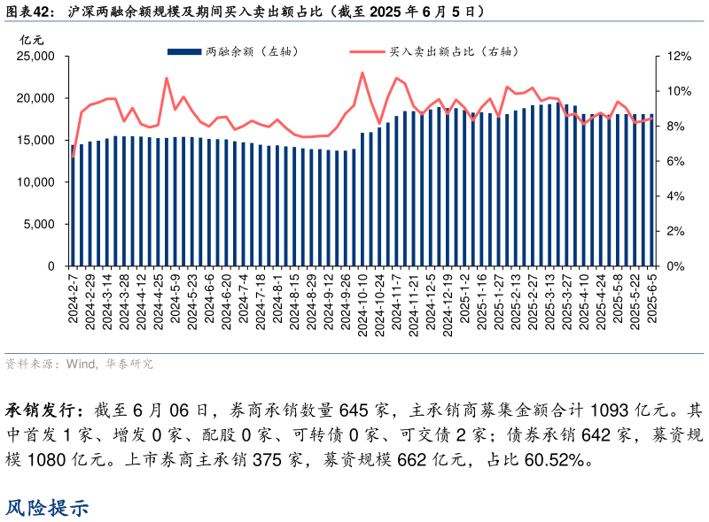 谁能回答沪深两融余额规模及期间买入卖出额占比(截至 2025 年 6 月 5 日)?