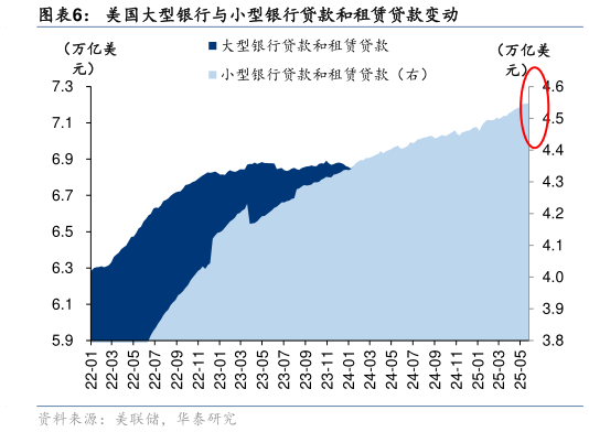你知道美国大型银行与小型银行贷款和租赁贷款变动