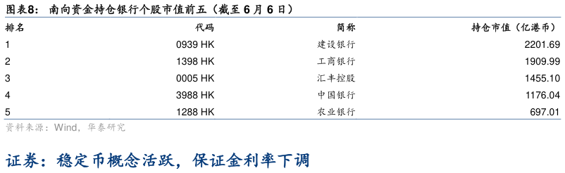 我想了解一下南向资金持仓银行个股市值前五（截至 6 月 6 日）