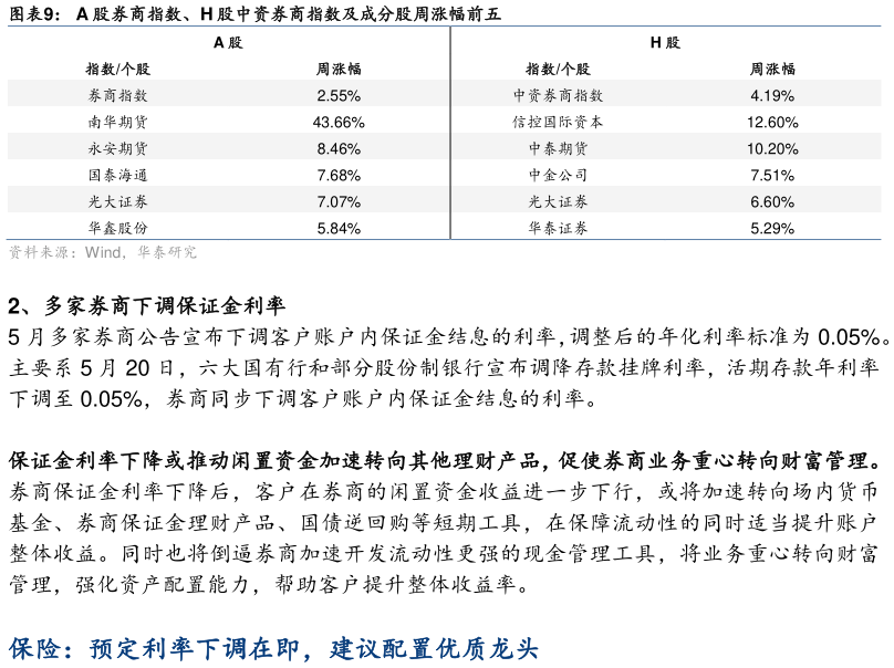 想关注一下A 股券商指数、H 股中资券商指数及成分股周涨幅前五