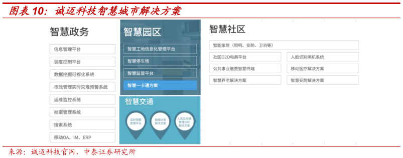 如何看待诚迈科技智慧城市解决方案