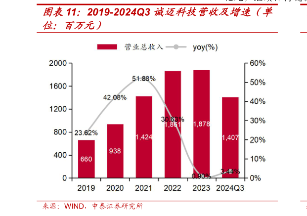 咨询下各位2019-2024Q3 诚迈科技营收及增速（单
