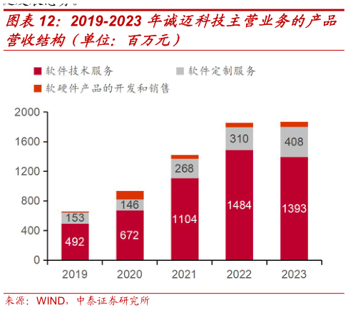 如何解释2019-2023 年诚迈科技主营业务的产品