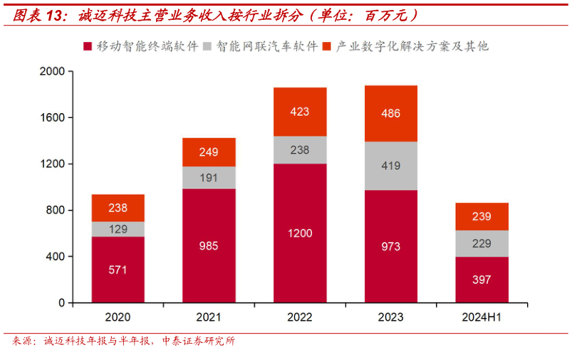 各位网友请教一下诚迈科技主营业务收入按行业拆分（单位：百万元）