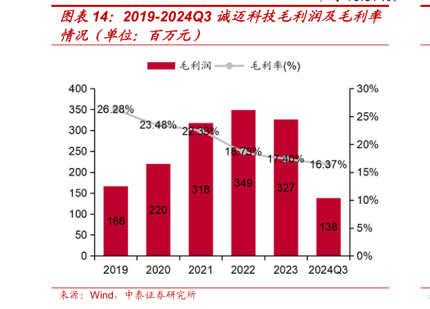 谁知道2019-2024Q3 诚迈科技毛利润及毛利率