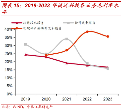 咨询下各位2019-2023 年诚迈科技各业务毛利率水