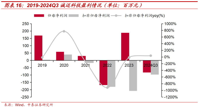 谁知道2019-2024Q3 诚迈科技盈利情况（单位：百万元）