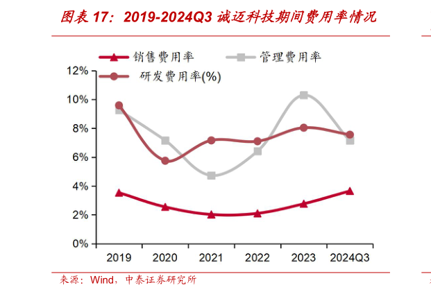 想关注一下2019-2024Q3 诚迈科技期间费用率情况