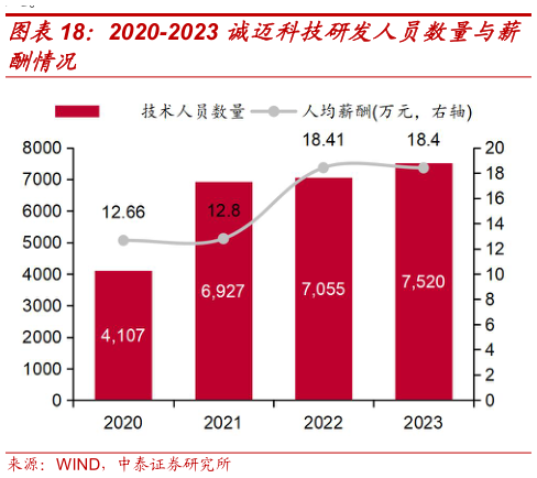 咨询下各位2020-2023 诚迈科技研发人员数量与薪