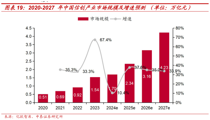 你知道2020-2027 年中国信创产业市场规模及增速预测 （单位：万亿元）