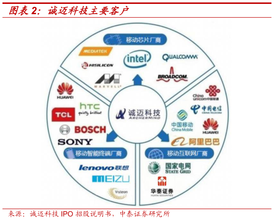 怎样理解诚迈科技主要客户