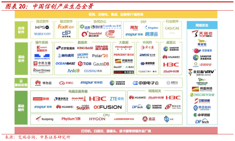 咨询大家中国信创产业生态全景