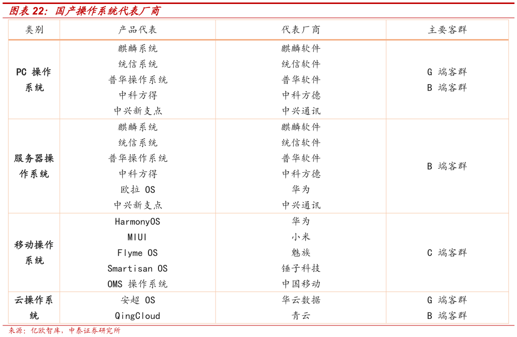 怎样理解国产操作系统代表厂商