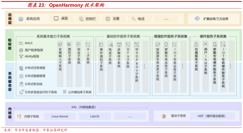 各位网友请教一下OpenHarmony 技术架构