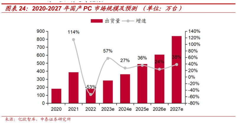 想问下各位网友2020-2027 年国产PC 市场规模及预测 （单位：万台）