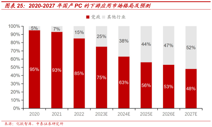 一起讨论下2020-2027 年国产PC 的下游应用市场格局及预测