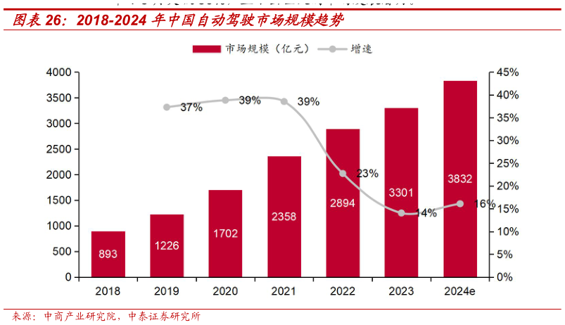 咨询下各位2018-2024 年中国自动驾驶市场规模趋势