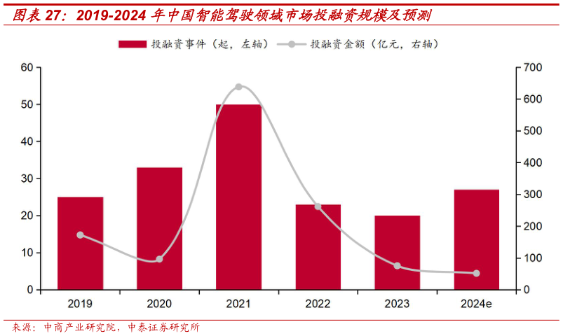 如何解释2019-2024 年中国智能驾驶领域市场投融资规模及预测