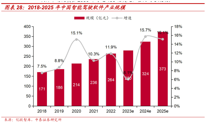 咨询大家2018-2025 年中国智能驾驶软件产业规模