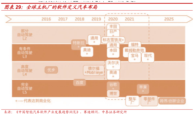 如何解释全球主机厂的软件定义汽车布局