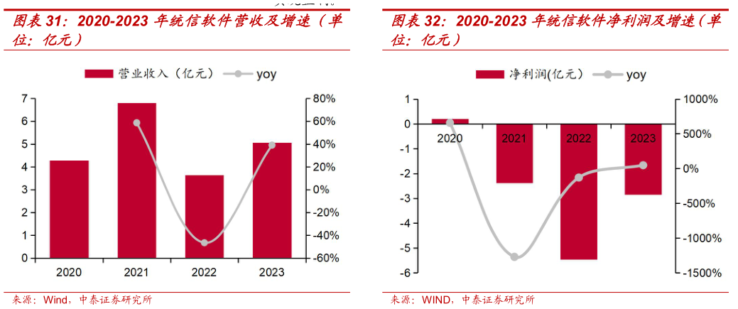 你知道2020-2023 年统信软件净利润及增速（单