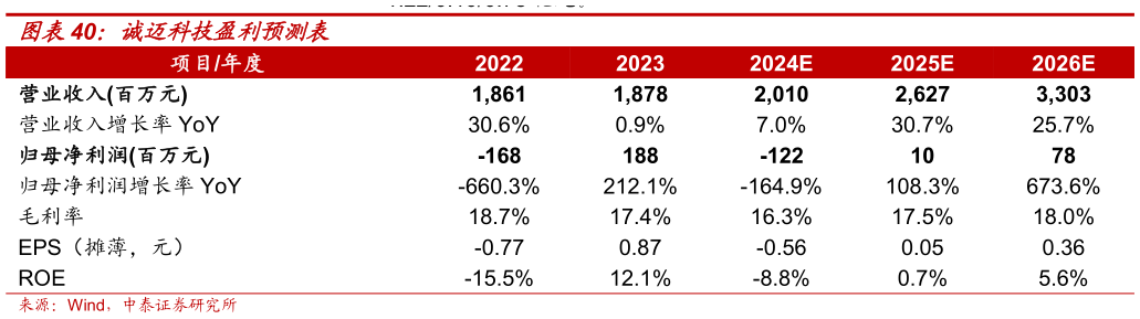 咨询大家诚迈科技盈利预测表