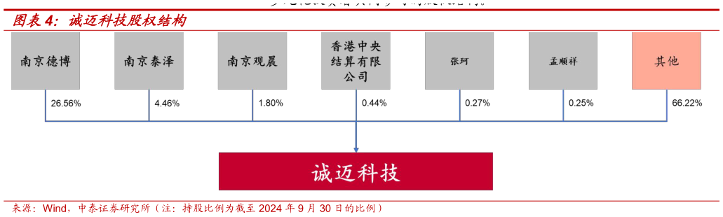 如何了解诚迈科技股权结构