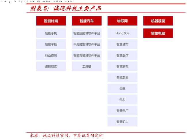 如何看待诚迈科技主要产品