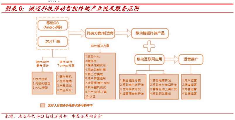 你知道诚迈科技移动智能终端产业链及服务范围