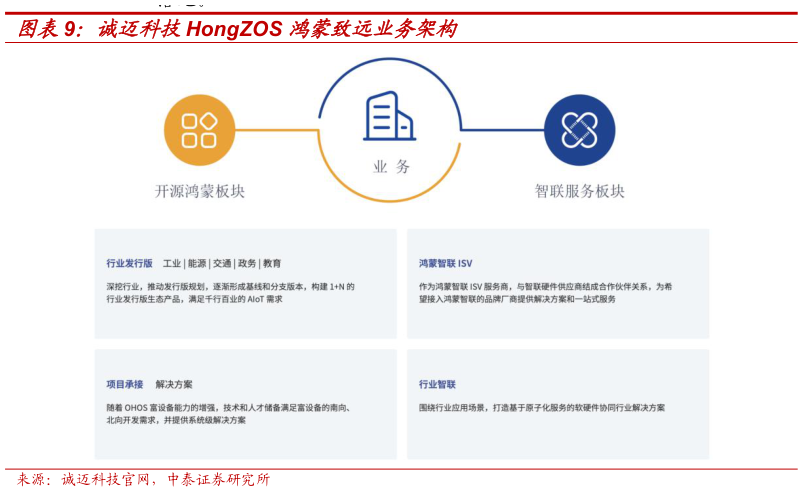 如何看待诚迈科技HongZOS 鸿蒙致远业务架构