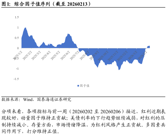 想关注一下综合因子值序列（截至 20260213）