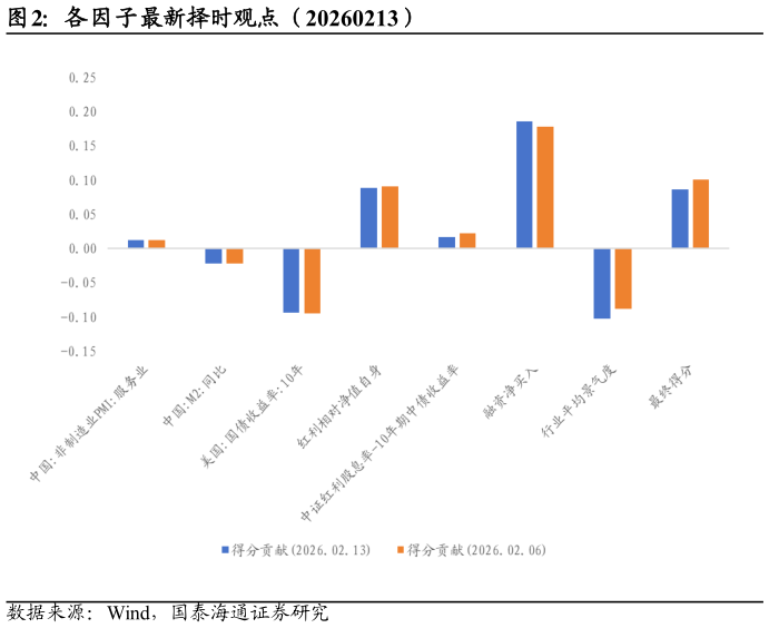我想了解一下各因子最新择时观点（20260213）
