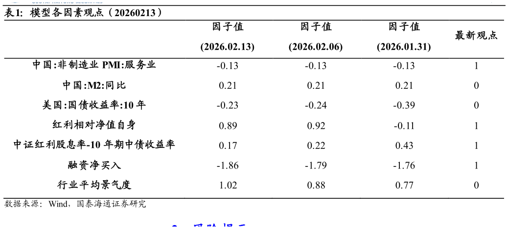 你知道模型各因素观点（20260213）