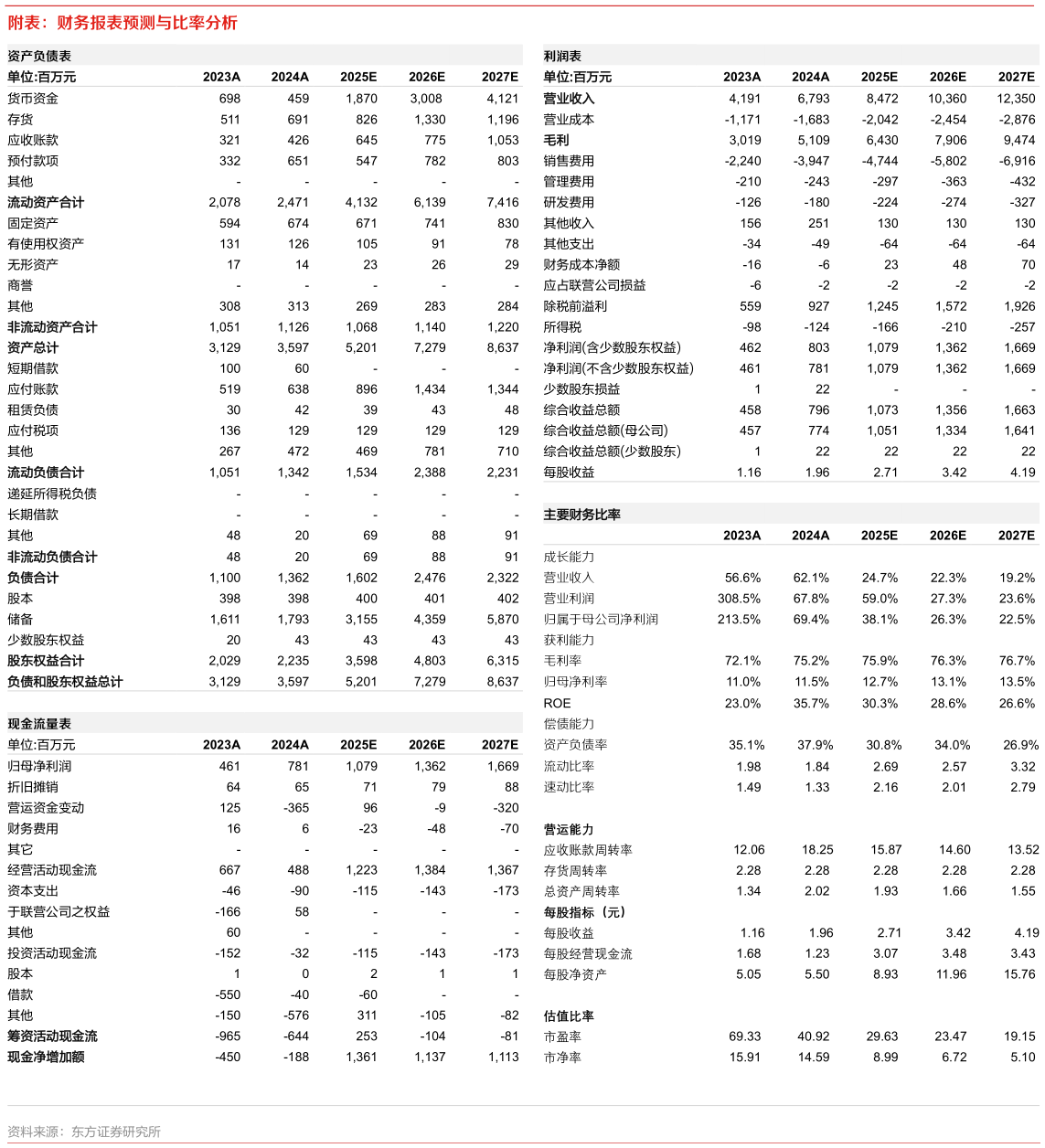 想关注一下附表：财务报表预测与比率分析