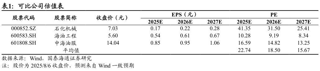咨询大家可比公司估值表