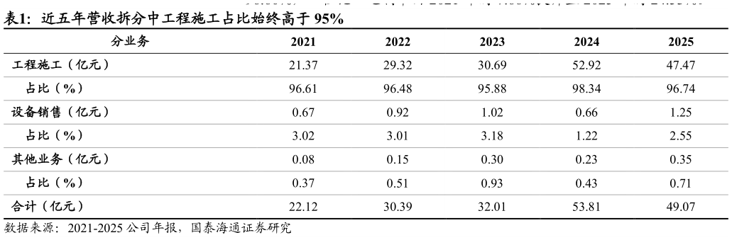谁能回答近五年营收拆分中工程施工占比始终高于 95%