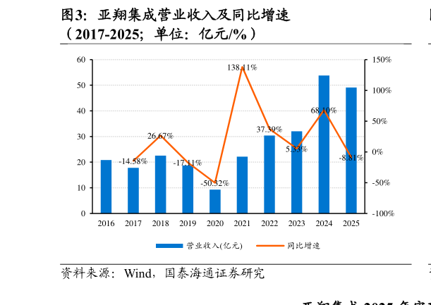 咨询下各位亚翔集成营业收入及同比增速 