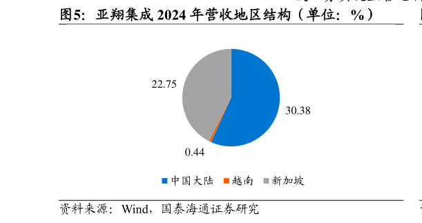 各位网友请教一下亚翔集成 2024 年营收地区结构（单位：%）