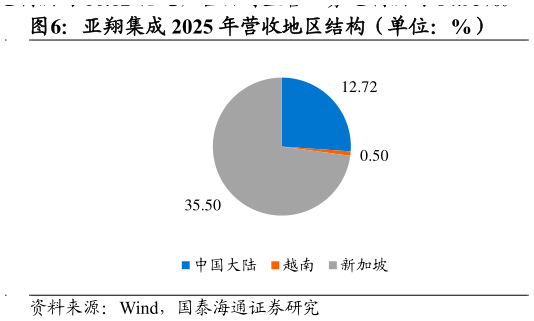 谁能回答亚翔集成 2025 年营收地区结构（单位：%）