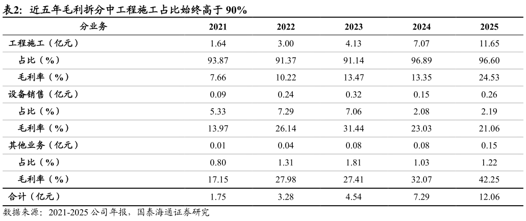 谁知道近五年毛利拆分中工程施工占比始终高于 90%
