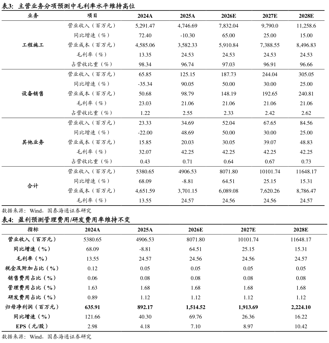 咨询大家主营业务分项预测中毛利率水平维持高位 盈利预测管理费用研发费用率维持不变