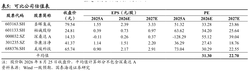 请问一下可比公司估值表