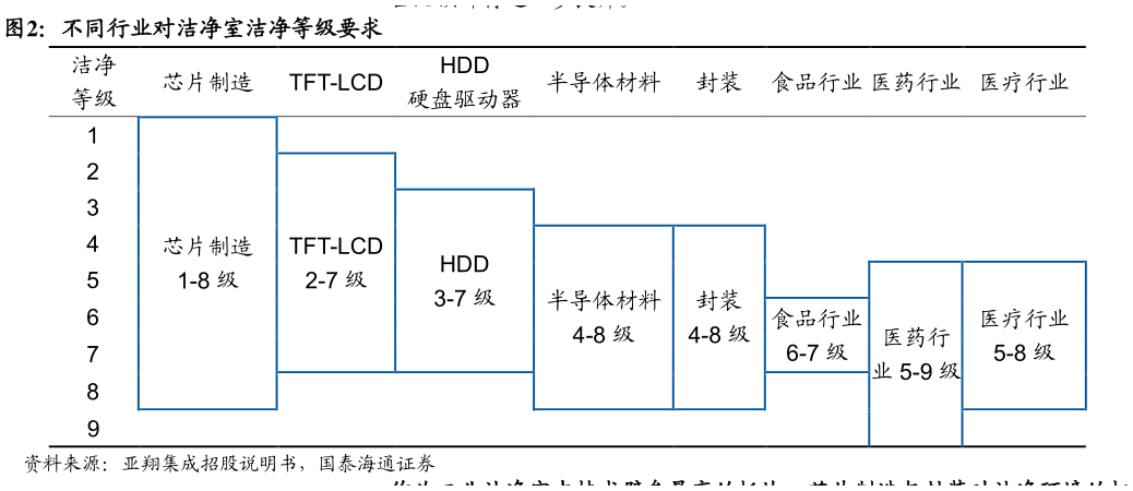 如何看待不同行业对洁净室洁净等级要求