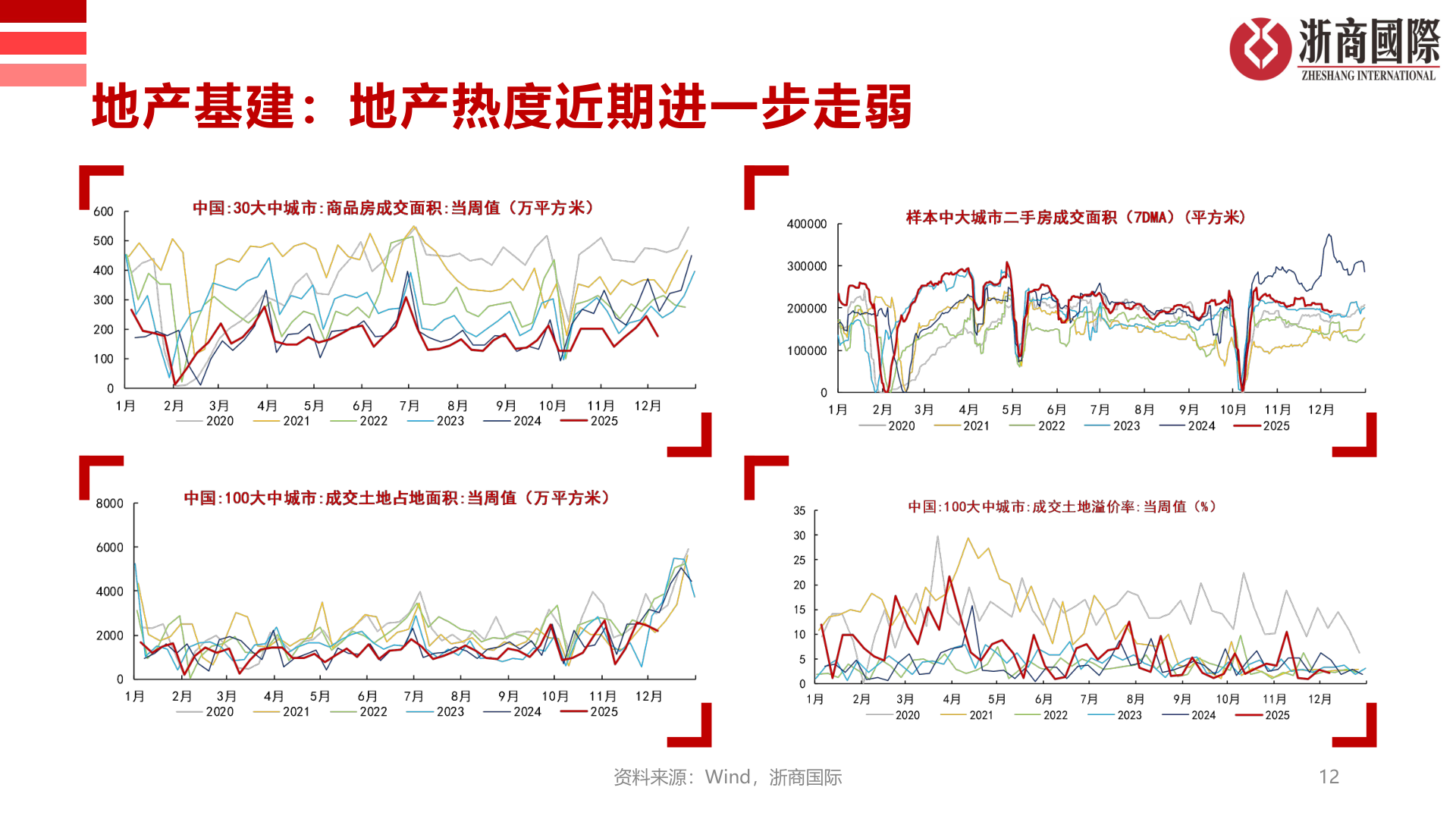 谁能回答地产基建：地产热度近期进一步走弱