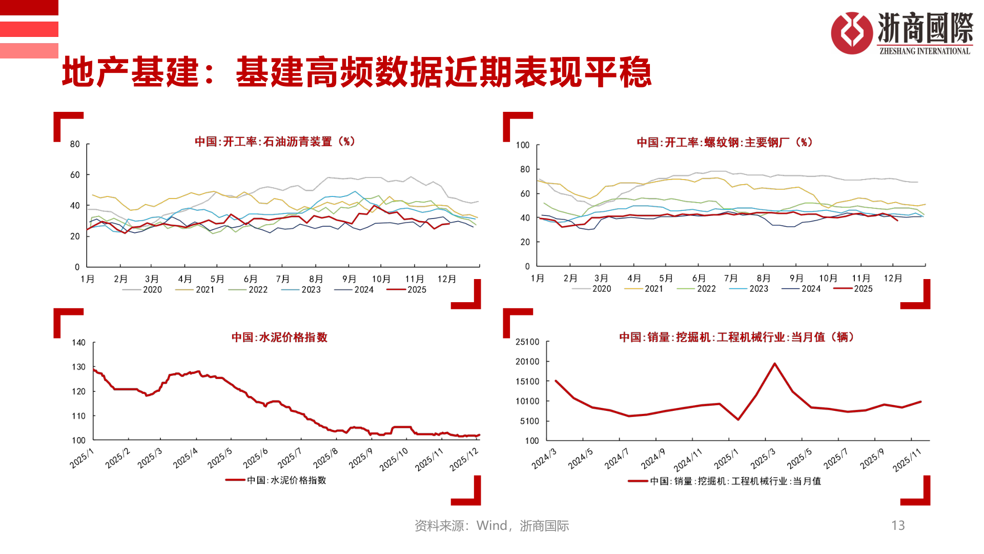 怎样理解地产基建：基建高频数据近期表现平稳