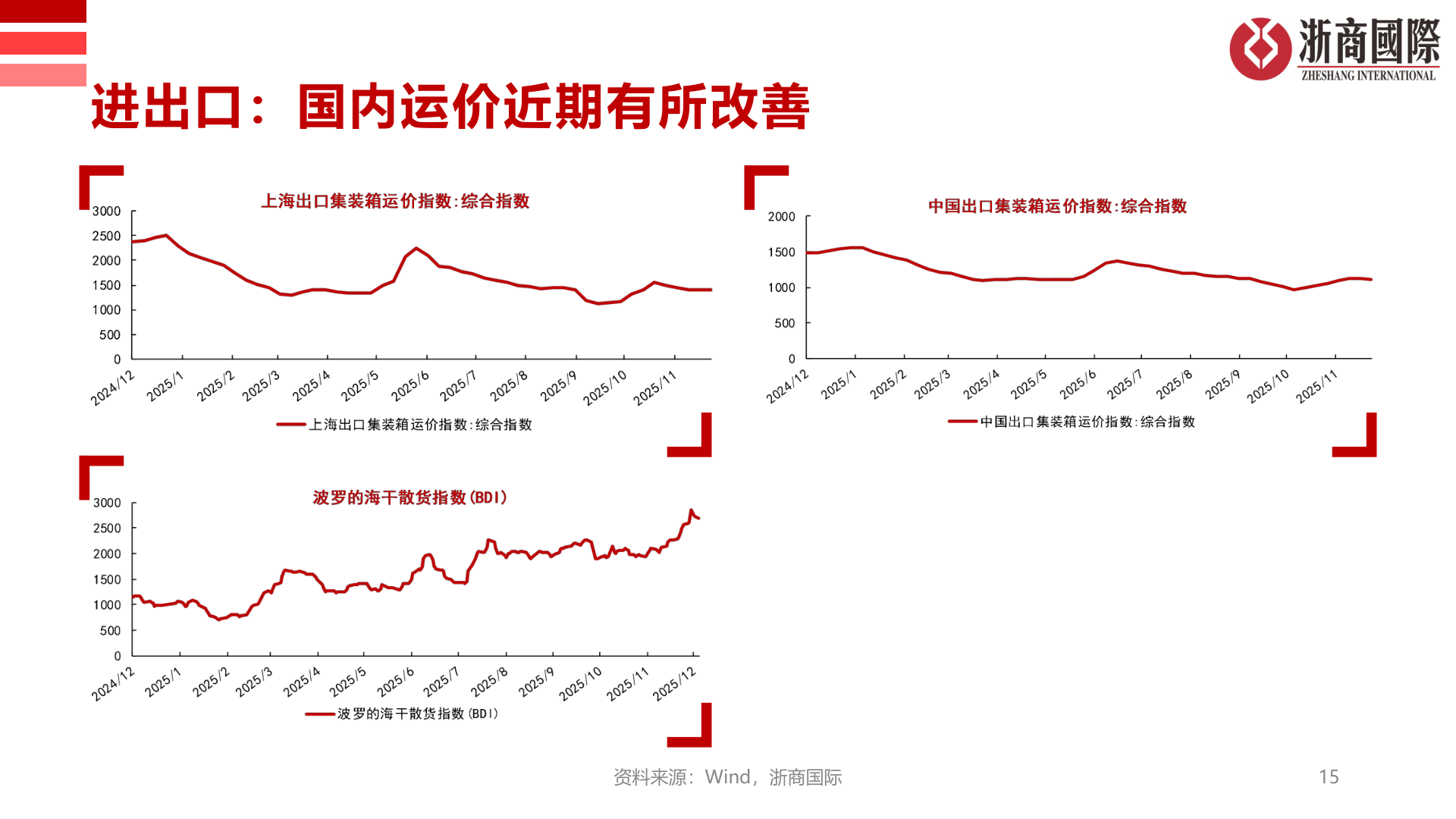咨询下各位进出口：国内运价近期有所改善