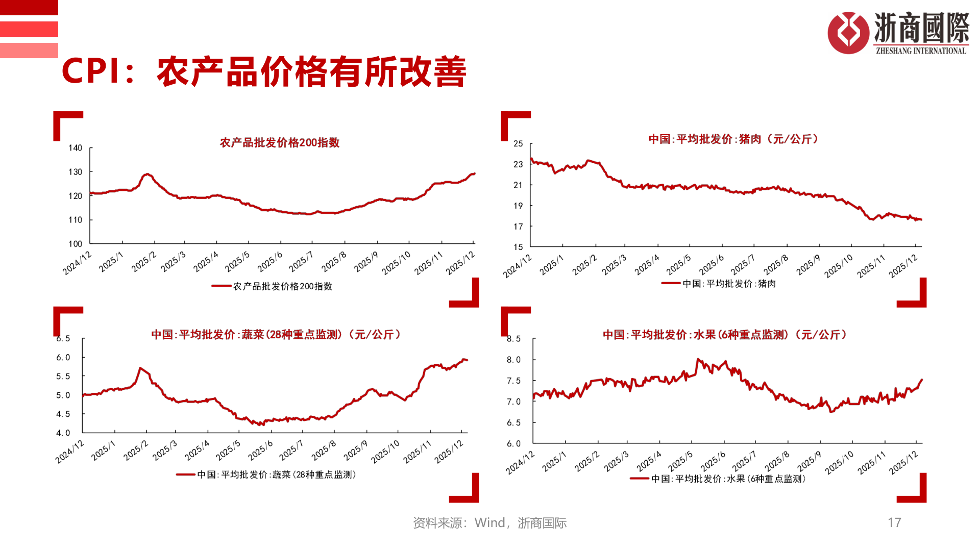 想问下各位网友CPI：农产品价格有所改善